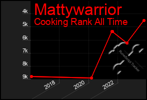 Total Graph of Mattywarrior