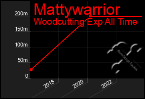 Total Graph of Mattywarrior