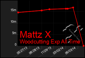 Total Graph of Mattz X