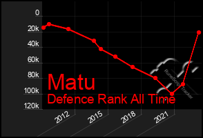 Total Graph of Matu