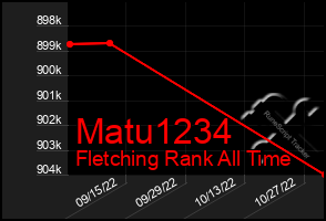 Total Graph of Matu1234