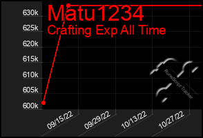 Total Graph of Matu1234