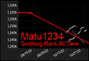 Total Graph of Matu1234