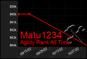 Total Graph of Matu1234