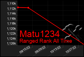 Total Graph of Matu1234