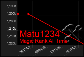 Total Graph of Matu1234