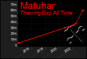 Total Graph of Matuhar