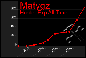 Total Graph of Matygz