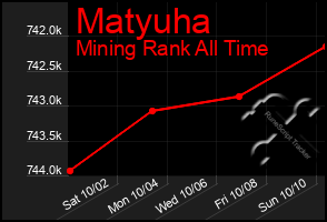 Total Graph of Matyuha