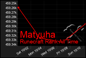 Total Graph of Matyuha