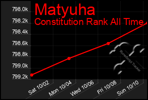 Total Graph of Matyuha