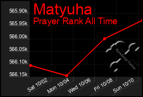 Total Graph of Matyuha