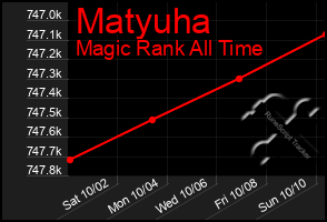 Total Graph of Matyuha