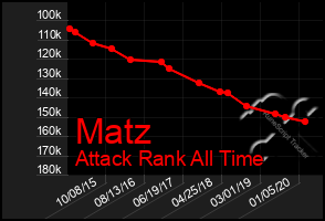 Total Graph of Matz