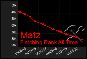 Total Graph of Matz