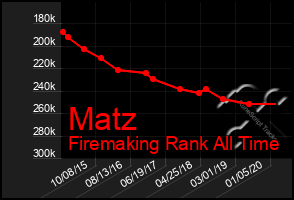 Total Graph of Matz