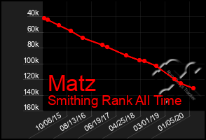 Total Graph of Matz