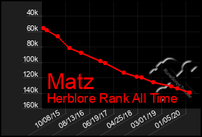 Total Graph of Matz