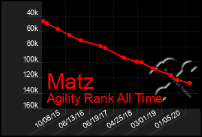 Total Graph of Matz