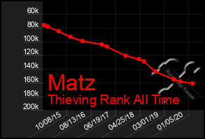 Total Graph of Matz