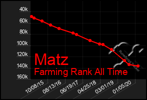 Total Graph of Matz