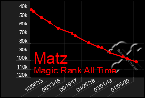 Total Graph of Matz