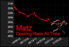 Total Graph of Matz