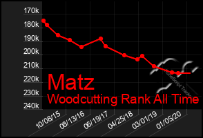 Total Graph of Matz