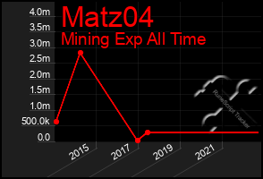 Total Graph of Matz04