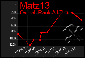 Total Graph of Matz13