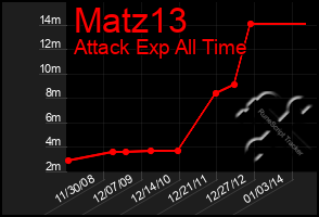 Total Graph of Matz13