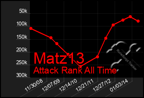 Total Graph of Matz13