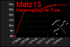 Total Graph of Matz13