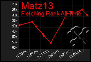 Total Graph of Matz13