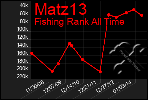 Total Graph of Matz13