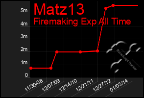 Total Graph of Matz13