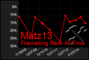 Total Graph of Matz13