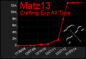 Total Graph of Matz13