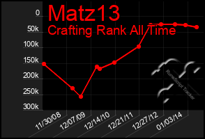 Total Graph of Matz13