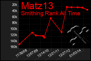 Total Graph of Matz13