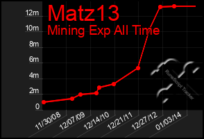 Total Graph of Matz13