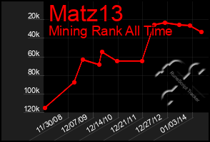 Total Graph of Matz13