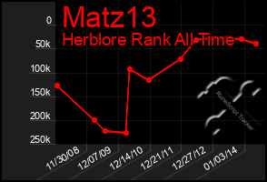 Total Graph of Matz13