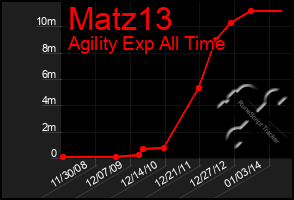 Total Graph of Matz13