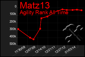 Total Graph of Matz13