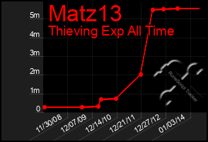 Total Graph of Matz13