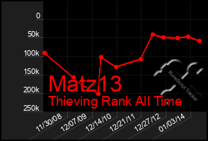 Total Graph of Matz13