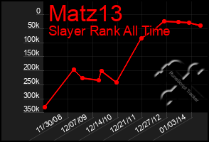 Total Graph of Matz13