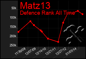 Total Graph of Matz13