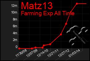 Total Graph of Matz13